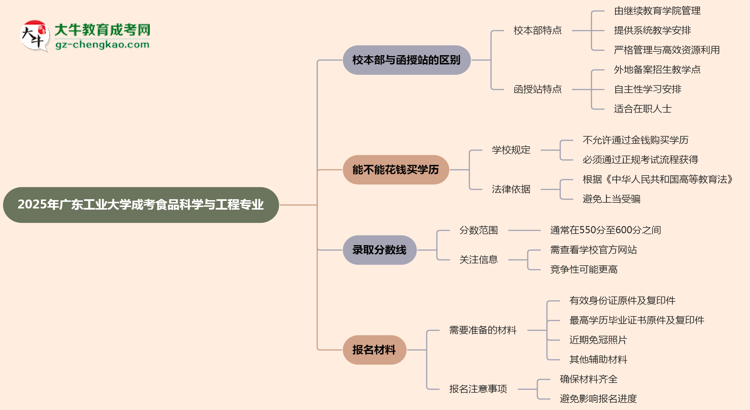 廣東工業(yè)大學(xué)2025年成考食品科學(xué)與工程專業(yè)校本部和函授站哪個(gè)更好？思維導(dǎo)圖