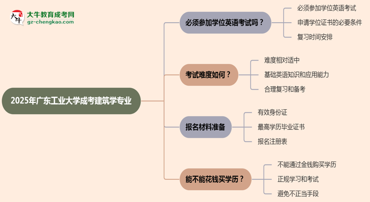 2025年廣東工業(yè)大學(xué)成考建筑學(xué)專業(yè)要考學(xué)位英語嗎？思維導(dǎo)圖