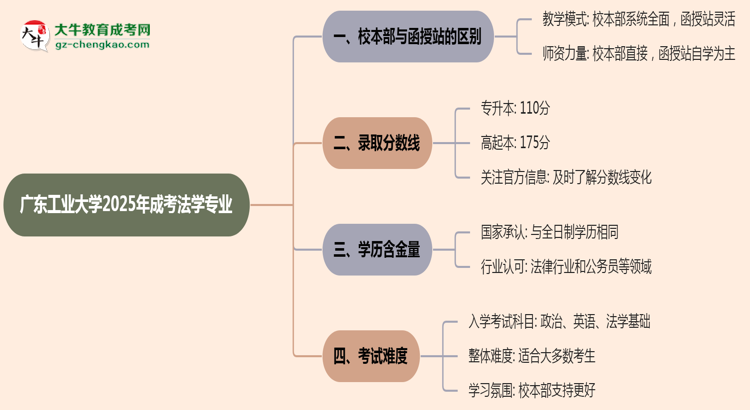 廣東工業(yè)大學2025年成考法學專業(yè)校本部和函授站哪個更好？思維導圖