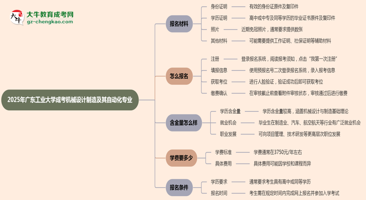 2025年廣東工業(yè)大學成考機械設計制造及其自動化專業(yè)報名材料需要什么？思維導圖