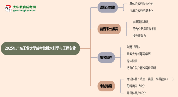 2025年廣東工業(yè)大學(xué)成考給排水科學(xué)與工程專業(yè)錄取分?jǐn)?shù)線是多少？思維導(dǎo)圖