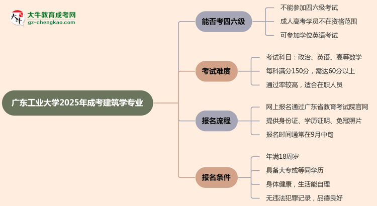 廣東工業(yè)大學(xué)2025年成考建筑學(xué)專業(yè)生可不可以考四六級(jí)？思維導(dǎo)圖