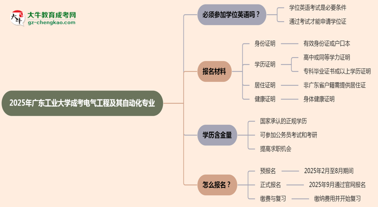 2025年廣東工業(yè)大學(xué)成考電氣工程及其自動(dòng)化專業(yè)要考學(xué)位英語嗎？思維導(dǎo)圖