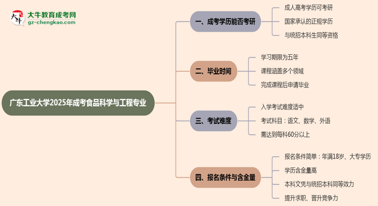 廣東工業(yè)大學(xué)2025年成考食品科學(xué)與工程專業(yè)能考研究生嗎？思維導(dǎo)圖