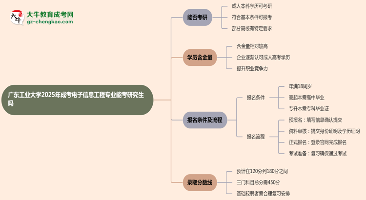 廣東工業(yè)大學(xué)2025年成考電子信息工程專(zhuān)業(yè)能考研究生嗎？思維導(dǎo)圖