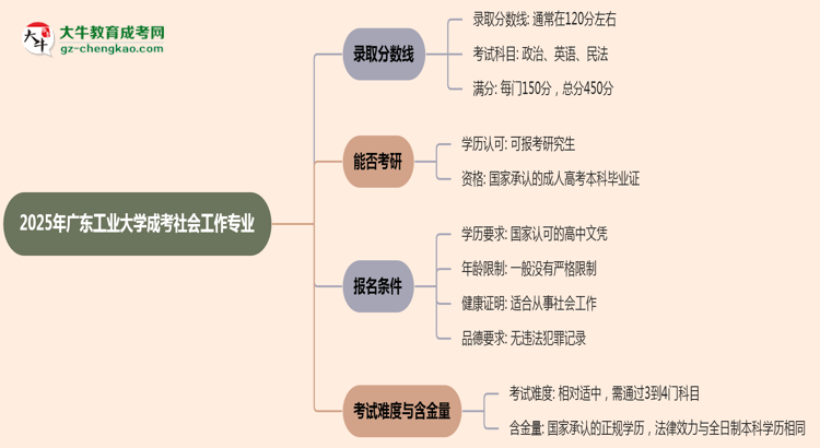 2025年廣東工業(yè)大學(xué)成考社會工作專業(yè)錄取分?jǐn)?shù)線是多少？思維導(dǎo)圖