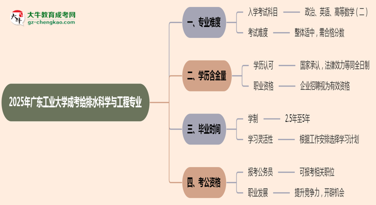 2025年廣東工業(yè)大學成考給排水科學與工程專業(yè)難不難？思維導(dǎo)圖
