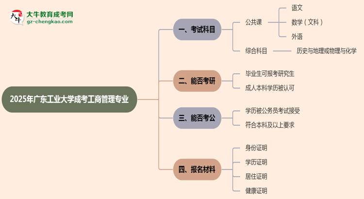 2025年廣東工業(yè)大學(xué)成考工商管理專業(yè)入學(xué)考試科目有哪些？思維導(dǎo)圖