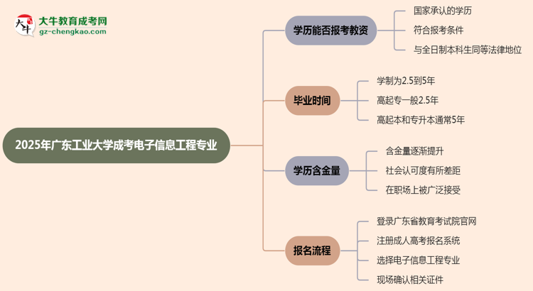2025年廣東工業(yè)大學(xué)成考電子信息工程專業(yè)學(xué)歷能報考教資嗎？思維導(dǎo)圖