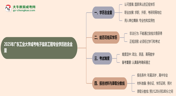 2025年廣東工業(yè)大學成考電子信息工程專業(yè)學歷的含金量怎么樣？思維導圖