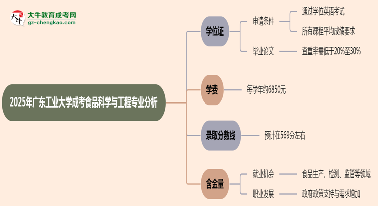 2025年廣東工業(yè)大學成考食品科學與工程專業(yè)能拿學位證嗎？思維導圖