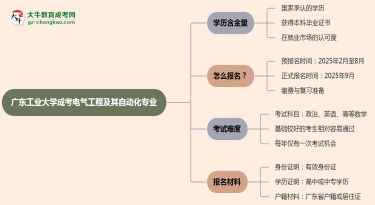 廣東工業(yè)大學(xué)成考電氣工程及其自動(dòng)化專業(yè)是全日制的嗎？（2025最新）思維導(dǎo)圖