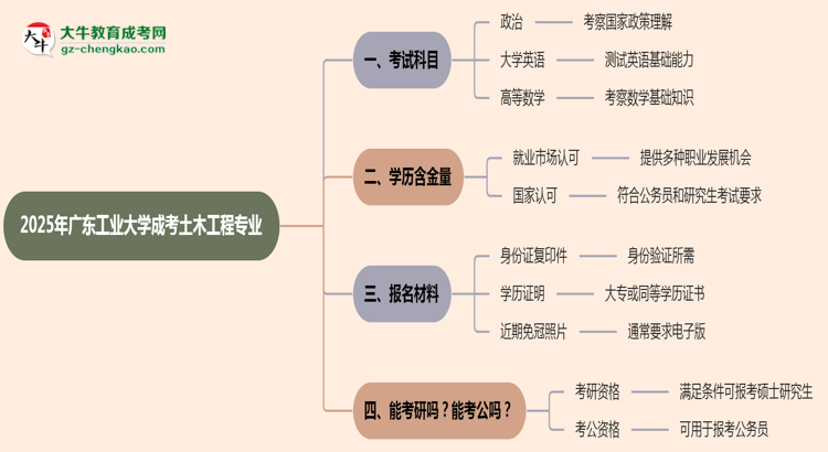 2025年廣東工業(yè)大學成考土木工程專業(yè)入學考試科目有哪些？思維導圖