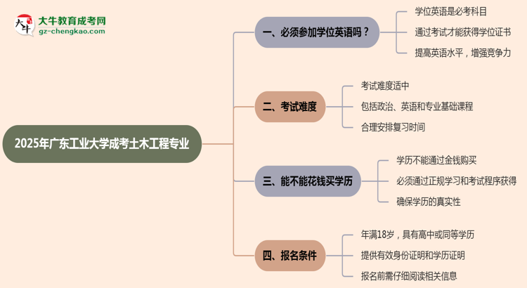 2025年廣東工業(yè)大學(xué)成考土木工程專業(yè)要考學(xué)位英語(yǔ)嗎？思維導(dǎo)圖