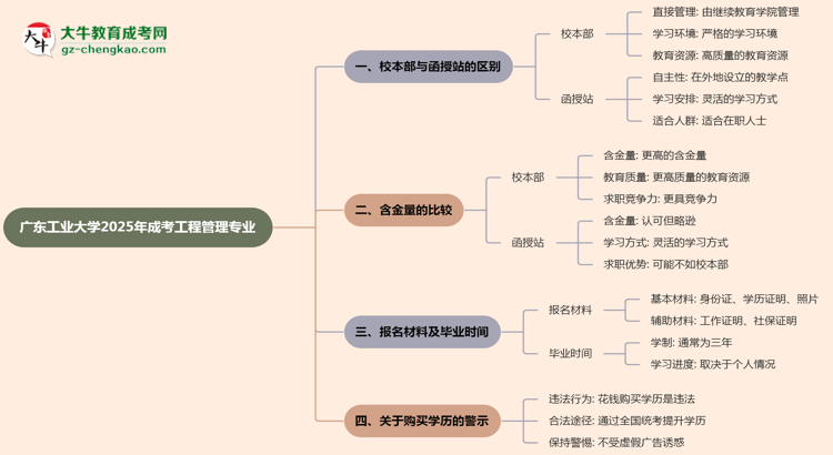 廣東工業(yè)大學2025年成考工程管理專業(yè)校本部和函授站哪個更好？思維導圖