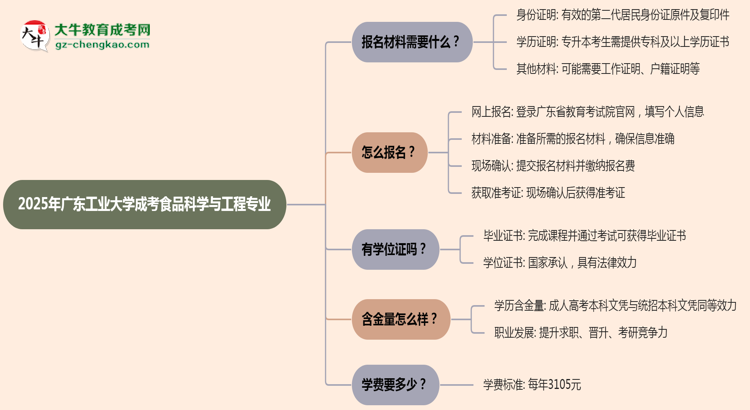 2025年廣東工業(yè)大學成考食品科學與工程專業(yè)報名材料需要什么？思維導圖