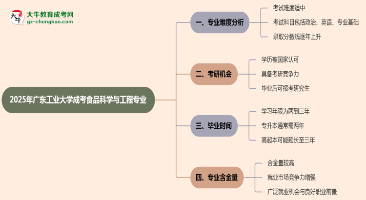 2025年廣東工業(yè)大學(xué)成考食品科學(xué)與工程專業(yè)難不難？思維導(dǎo)圖