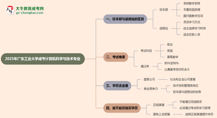 廣東工業(yè)大學(xué)2025年成考計(jì)算機(jī)科學(xué)與技術(shù)專業(yè)校本部和函授站哪個更好？思維導(dǎo)圖
