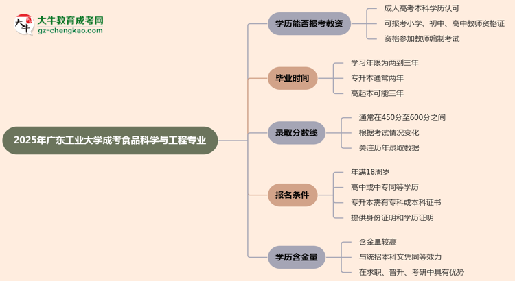 2025年廣東工業(yè)大學(xué)成考食品科學(xué)與工程專業(yè)學(xué)歷能報考教資嗎？思維導(dǎo)圖