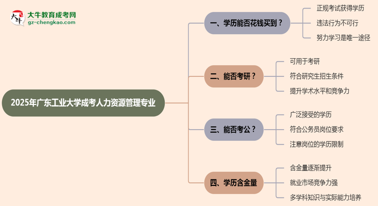 2025年廣東工業(yè)大學(xué)成考人力資源管理專業(yè)學(xué)歷花錢能買到嗎？思維導(dǎo)圖