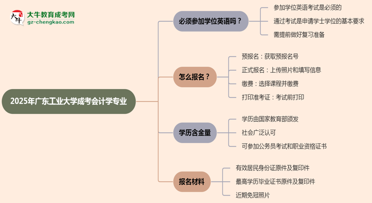 2025年廣東工業(yè)大學(xué)成考會計學(xué)專業(yè)要考學(xué)位英語嗎？思維導(dǎo)圖