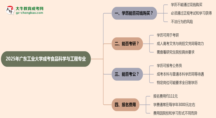 2025年廣東工業(yè)大學(xué)成考食品科學(xué)與工程專業(yè)學(xué)歷花錢能買到嗎？思維導(dǎo)圖