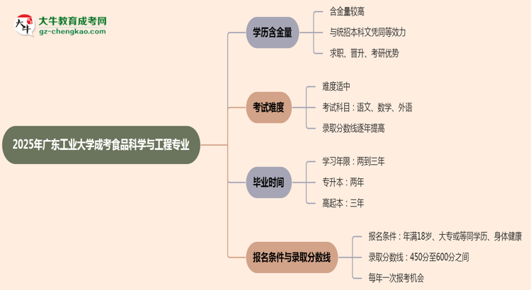 2025年廣東工業(yè)大學(xué)成考食品科學(xué)與工程專業(yè)學(xué)歷的含金量怎么樣？思維導(dǎo)圖