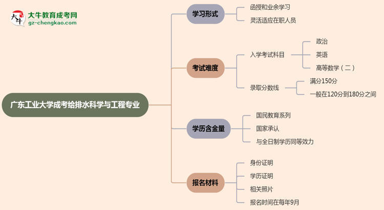 廣東工業(yè)大學(xué)成考給排水科學(xué)與工程專業(yè)是全日制的嗎？（2025最新）思維導(dǎo)圖