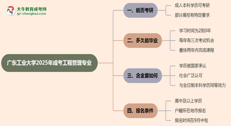 廣東工業(yè)大學(xué)2025年成考工程管理專業(yè)能考研究生嗎？思維導(dǎo)圖