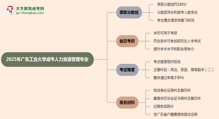 2025年廣東工業(yè)大學(xué)成考人力資源管理專業(yè)錄取分?jǐn)?shù)線是多少？思維導(dǎo)圖