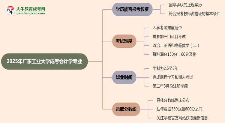 2025年廣東工業(yè)大學(xué)成考會計學(xué)專業(yè)學(xué)歷能報考教資嗎？思維導(dǎo)圖