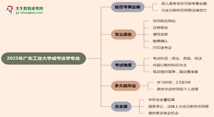 2025年廣東工業(yè)大學(xué)成考法學(xué)專業(yè)能考事業(yè)編嗎？思維導(dǎo)圖