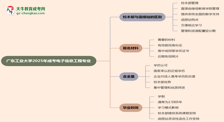 廣東工業(yè)大學(xué)2025年成考電子信息工程專(zhuān)業(yè)校本部和函授站哪個(gè)更好？思維導(dǎo)圖