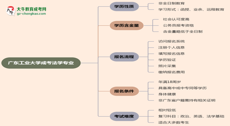 廣東工業(yè)大學(xué)成考法學(xué)專業(yè)是全日制的嗎？（2025最新）思維導(dǎo)圖