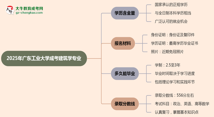 2025年廣東工業(yè)大學(xué)成考建筑學(xué)專業(yè)學(xué)歷的含金量怎么樣？思維導(dǎo)圖