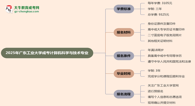 2025年廣東工業(yè)大學(xué)成考計(jì)算機(jī)科學(xué)與技術(shù)專業(yè)最新學(xué)費(fèi)標(biāo)準(zhǔn)多少思維導(dǎo)圖