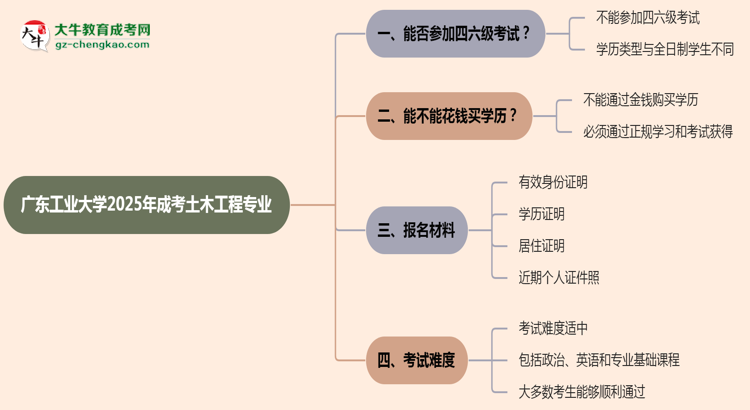 廣東工業(yè)大學2025年成考土木工程專業(yè)生可不可以考四六級？思維導圖
