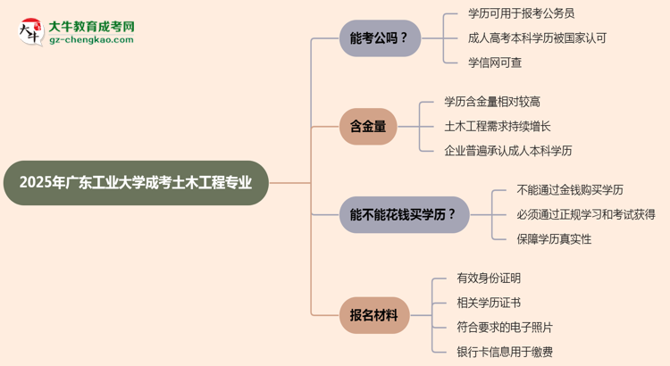 廣東工業(yè)大學(xué)2025年成考土木工程專業(yè)學(xué)歷能考公嗎？思維導(dǎo)圖