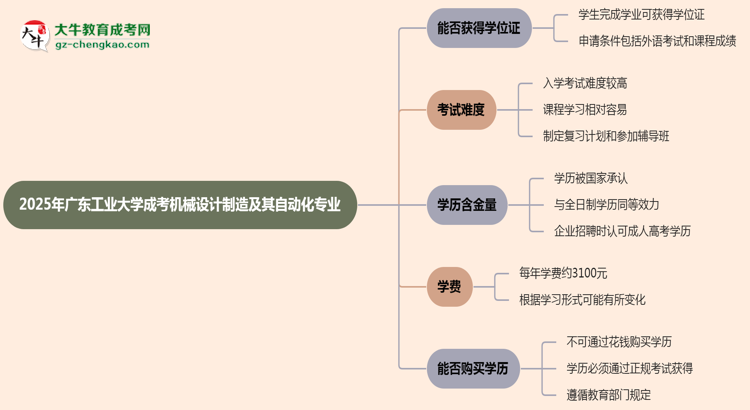 2025年廣東工業(yè)大學成考機械設計制造及其自動化專業(yè)能拿學位證嗎？思維導圖