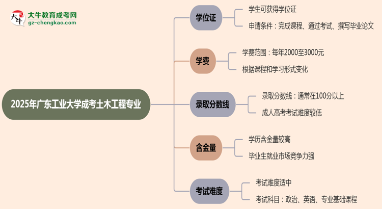 2025年廣東工業(yè)大學(xué)成考土木工程專業(yè)能拿學(xué)位證嗎？思維導(dǎo)圖