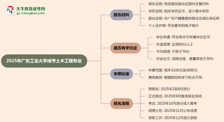 2025年廣東工業(yè)大學成考土木工程專業(yè)報名材料需要什么？思維導(dǎo)圖