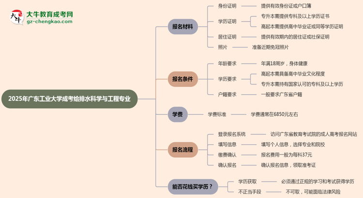 2025年廣東工業(yè)大學(xué)成考給排水科學(xué)與工程專業(yè)報名材料需要什么？思維導(dǎo)圖