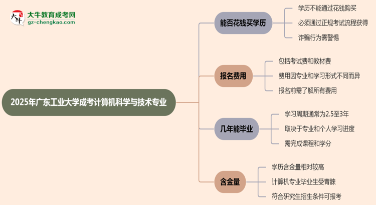 2025年廣東工業(yè)大學(xué)成考計(jì)算機(jī)科學(xué)與技術(shù)專業(yè)學(xué)歷花錢能買到嗎？思維導(dǎo)圖