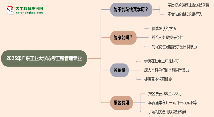 2025年廣東工業(yè)大學(xué)成考工程管理專業(yè)學(xué)歷花錢能買到嗎？思維導(dǎo)圖