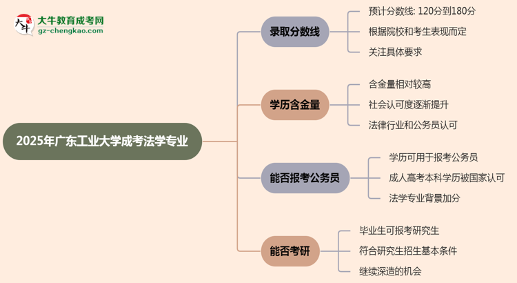 2025年廣東工業(yè)大學(xué)成考法學(xué)專(zhuān)業(yè)錄取分?jǐn)?shù)線(xiàn)是多少？思維導(dǎo)圖