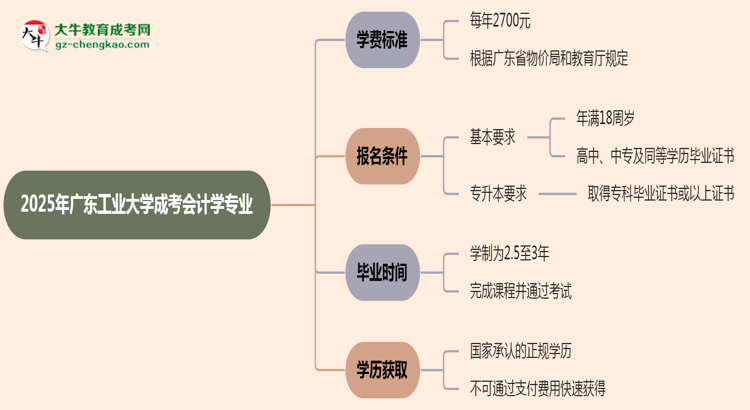 2025年廣東工業(yè)大學(xué)成考會(huì)計(jì)學(xué)專(zhuān)業(yè)最新學(xué)費(fèi)標(biāo)準(zhǔn)多少思維導(dǎo)圖