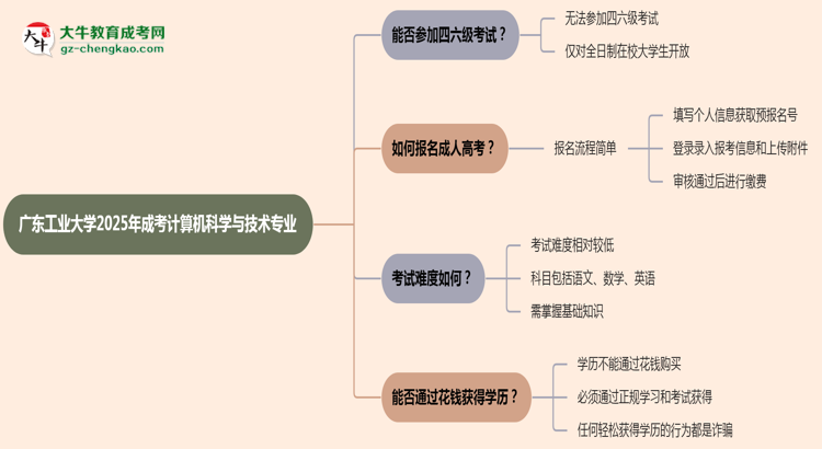 廣東工業(yè)大學(xué)2025年成考計算機科學(xué)與技術(shù)專業(yè)生可不可以考四六級？思維導(dǎo)圖