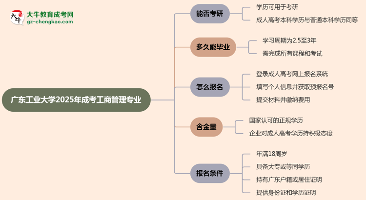 廣東工業(yè)大學(xué)2025年成考工商管理專業(yè)能考研究生嗎？思維導(dǎo)圖