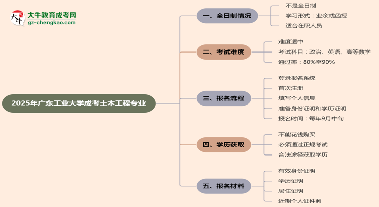 廣東工業(yè)大學成考土木工程專業(yè)是全日制的嗎？（2025最新）思維導圖