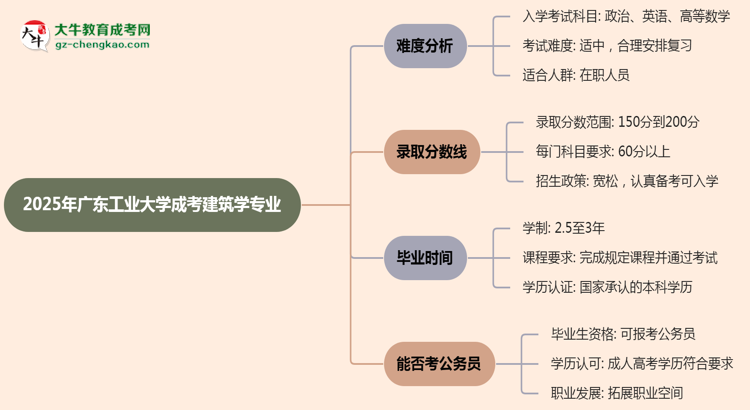 2025年廣東工業(yè)大學(xué)成考建筑學(xué)專業(yè)難不難？思維導(dǎo)圖